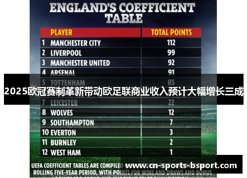 2025欧冠赛制革新带动欧足联商业收入预计大幅增长三成 2025欧冠赛制革新带动欧足联商业收入预计大幅增长三成